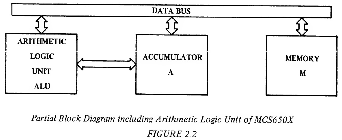 FIGURE 2.2 Partial Block Diagram including Arithmetic Logic Unit of MCS650X