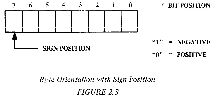 FIGURE 2.3 Byte Orientation with Sign Position