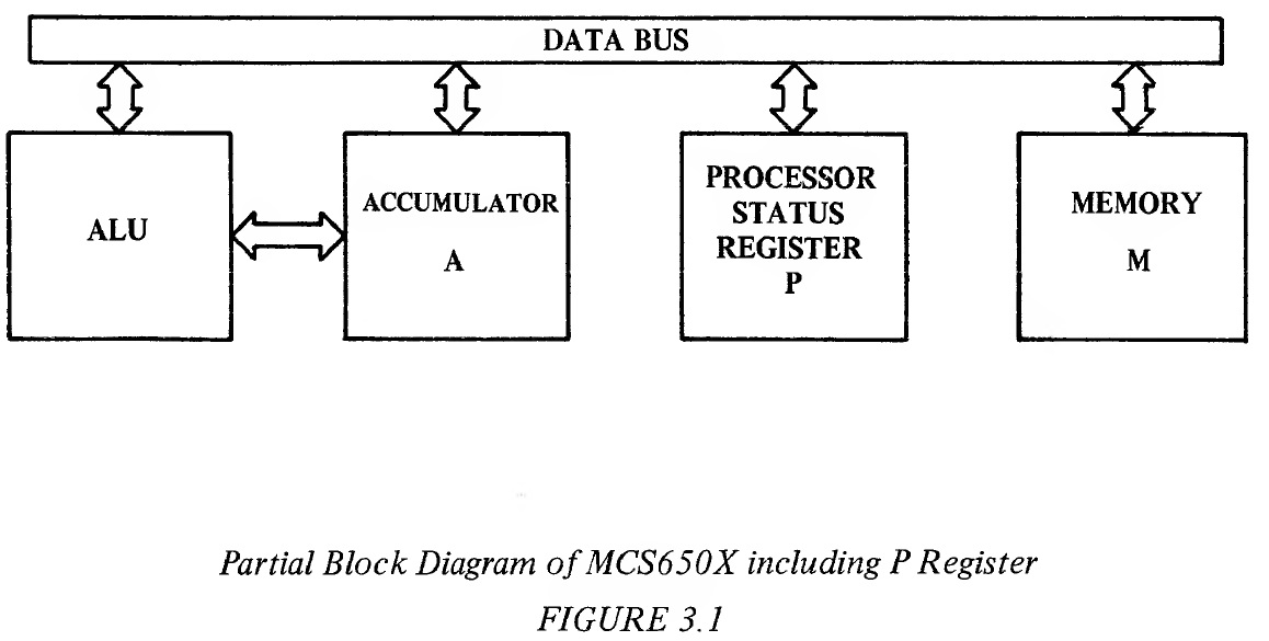 Partial Block Diagram of MCS650X including P Register