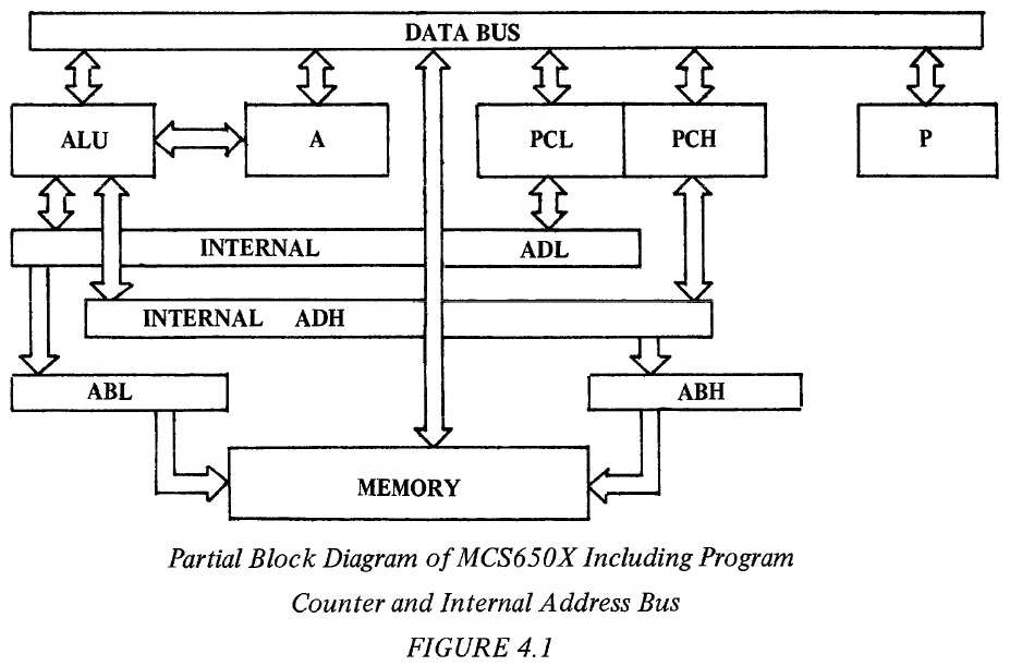 Partial Block Diagram of MCS650X Including Program Counter and Internal Address Bus