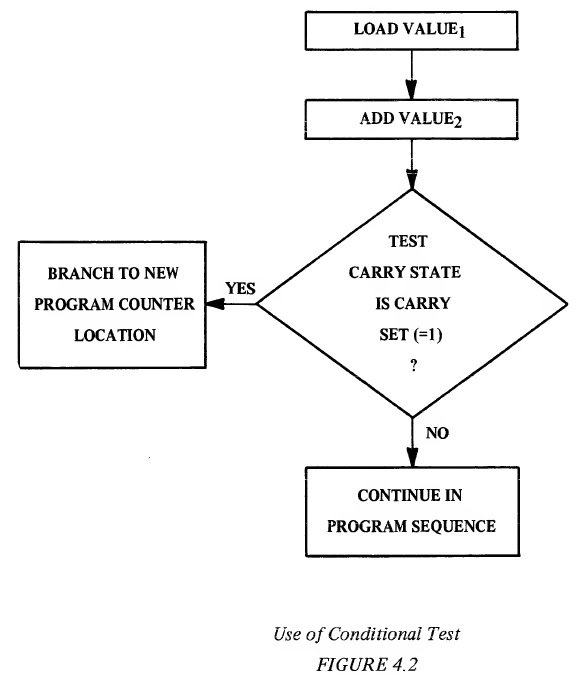 Use of Conditional Test