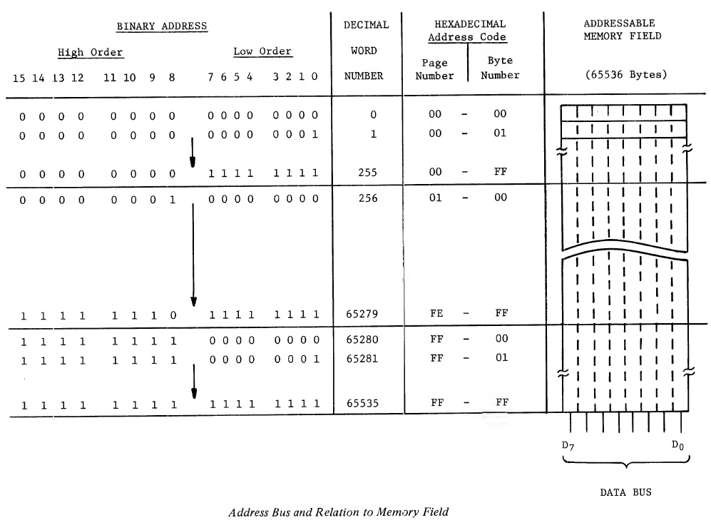 Address Bus and Relation to Memory Field