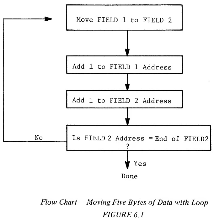 Flow Chart — Moving Five Bytes of Data with Loop