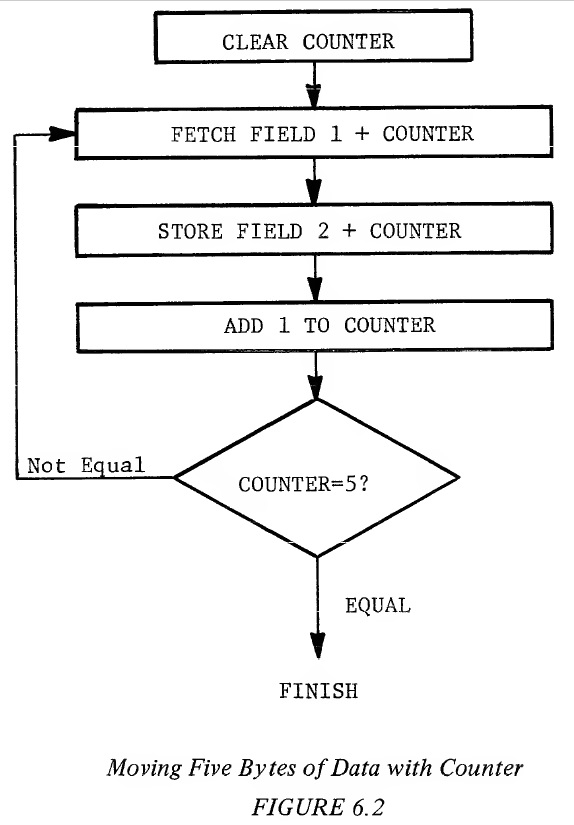 Moving Five Bytes of Data with Counter