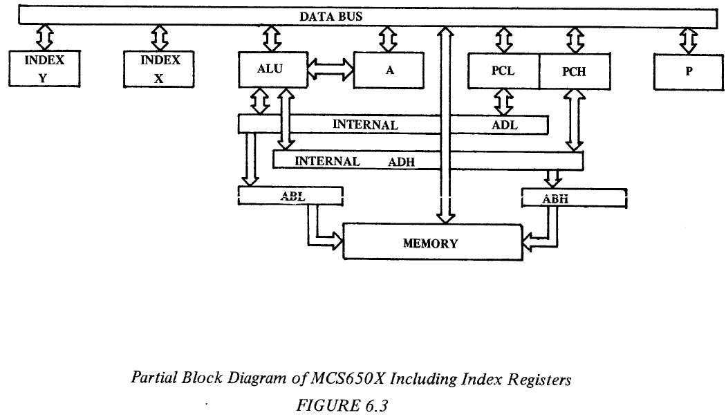 Partial Block Diagram of MCS650X Including Index Registers