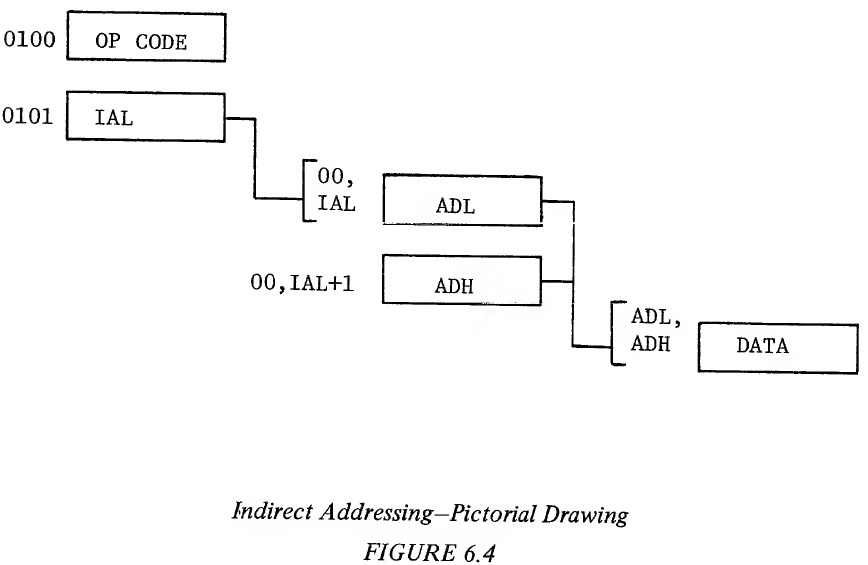 Indirect Addressing-Pictorial Drawing