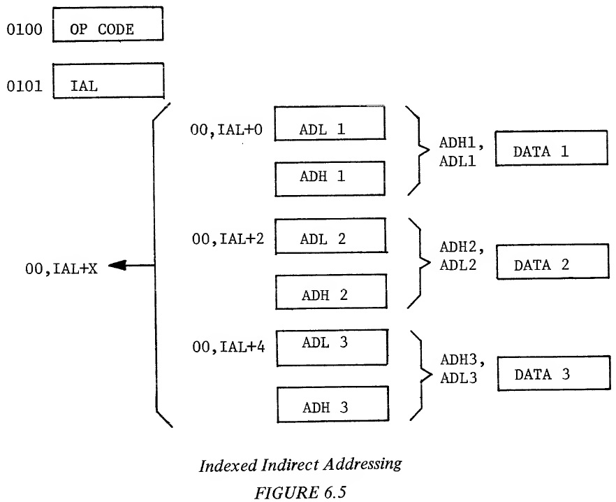 Indexed Indirect Addressing