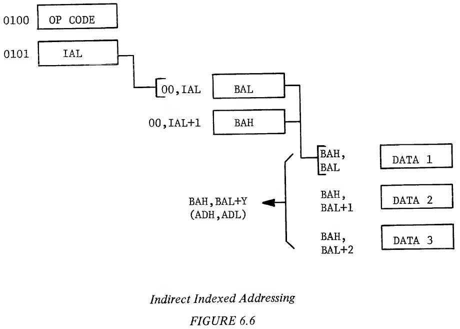 Indirect Indexed Addressing