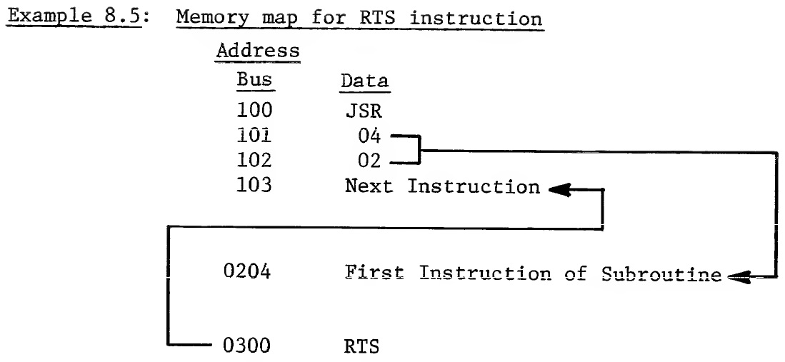 Memory map for RTS instruction