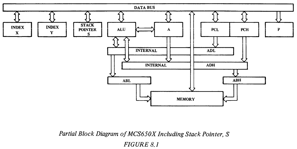 Partial Block Diagram of MCS650X Including Stack Pointer, S