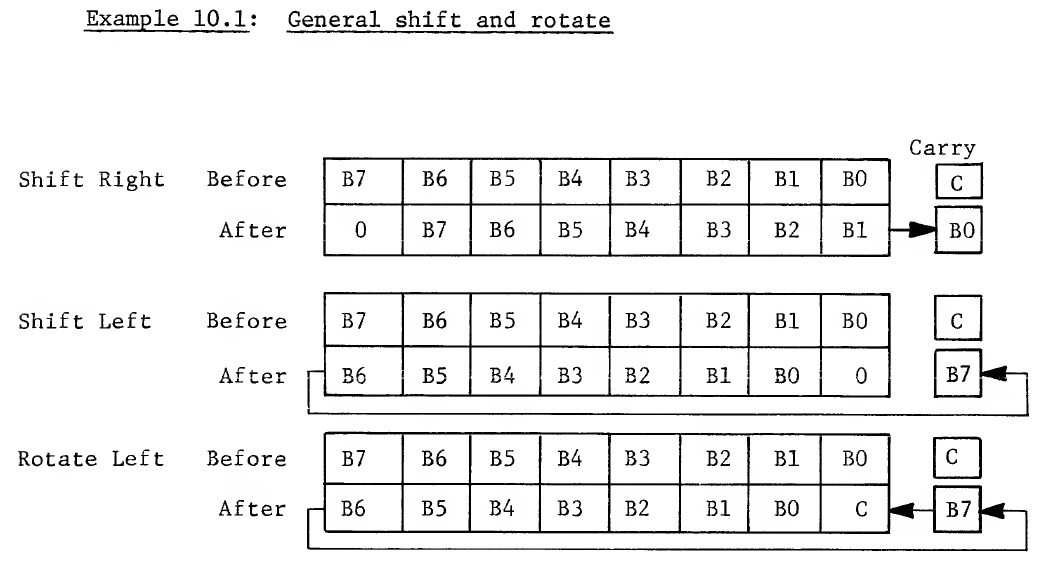 General shift and rotate