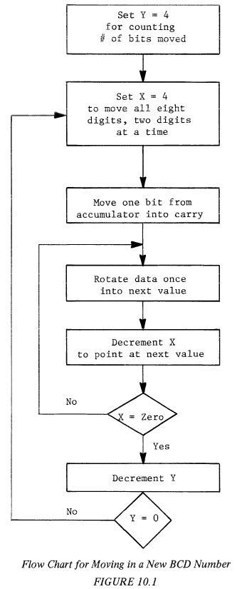 Flow Chart for Moving in a New BCD Number-