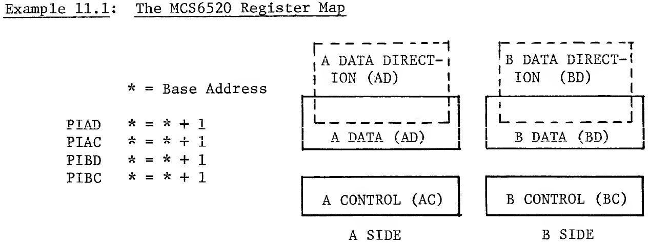 The MCS6520 Register Map