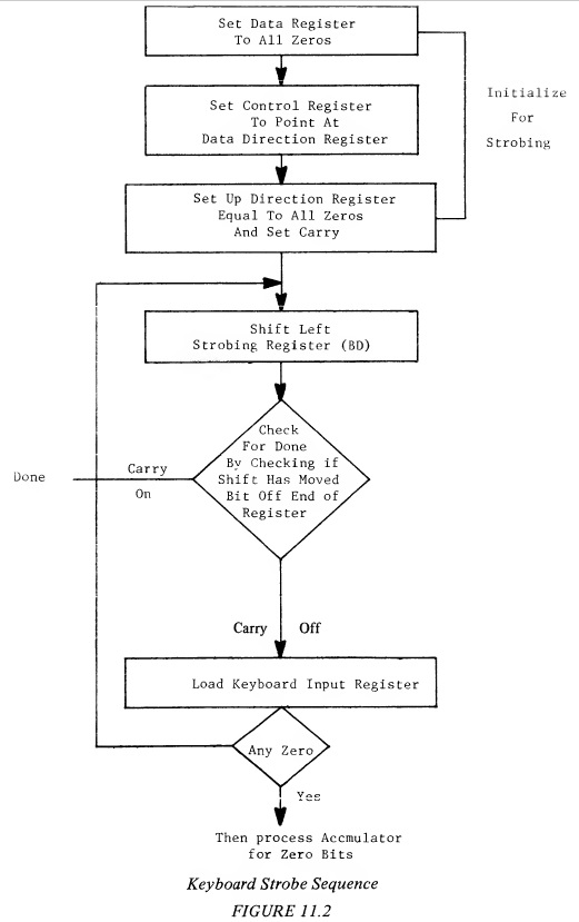 Keyoard Strobe Sequence